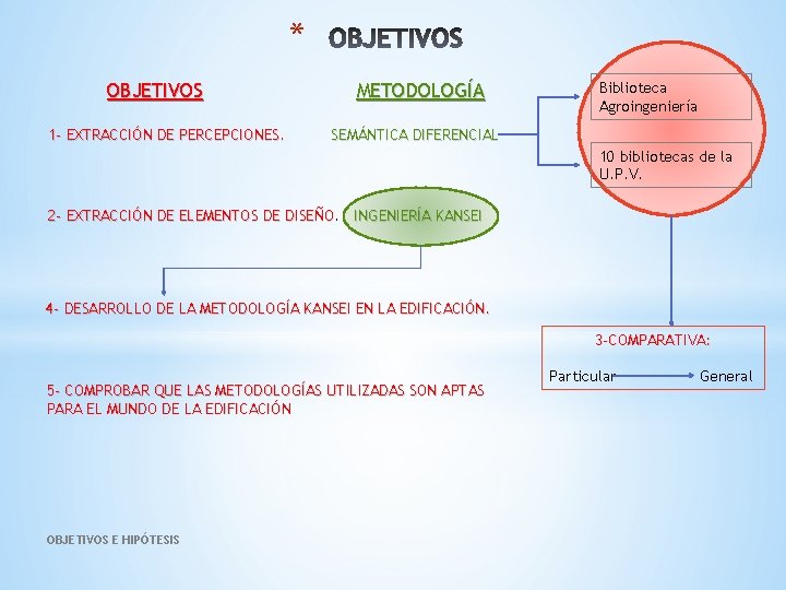 * OBJETIVOS 1 - EXTRACCIÓN DE PERCEPCIONES. METODOLOGÍA Biblioteca Agroingeniería SEMÁNTICA DIFERENCIAL 10 bibliotecas