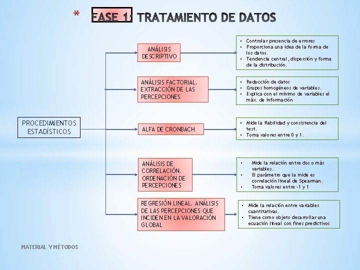 * PROCEDIMIENTOS ESTADÍSTICOS MATERIAL Y MÉTODOS ANÁLISIS DESCRIPTIVO • Controlar presencia de errores •