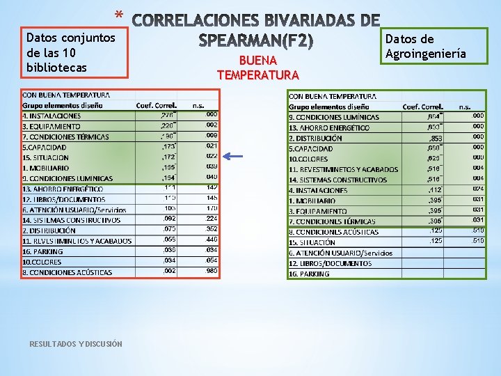 * Datos conjuntos de las 10 bibliotecas RESULTADOS Y DISCUSIÓN BUENA TEMPERATURA Datos de