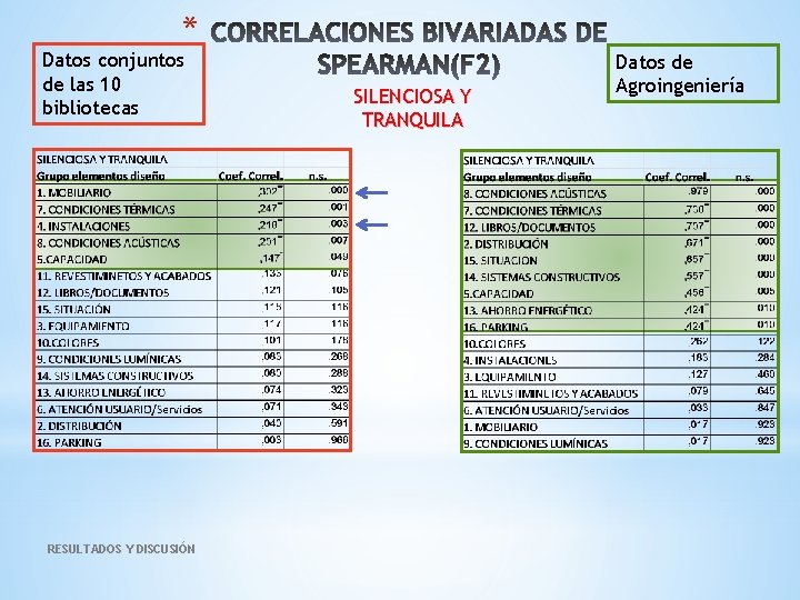 * Datos conjuntos de las 10 bibliotecas RESULTADOS Y DISCUSIÓN SILENCIOSA Y TRANQUILA Datos