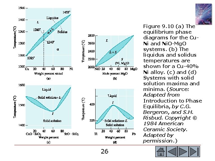 Figure 9. 10 (a) The equilibrium phase diagrams for the Cu. Ni and Ni.