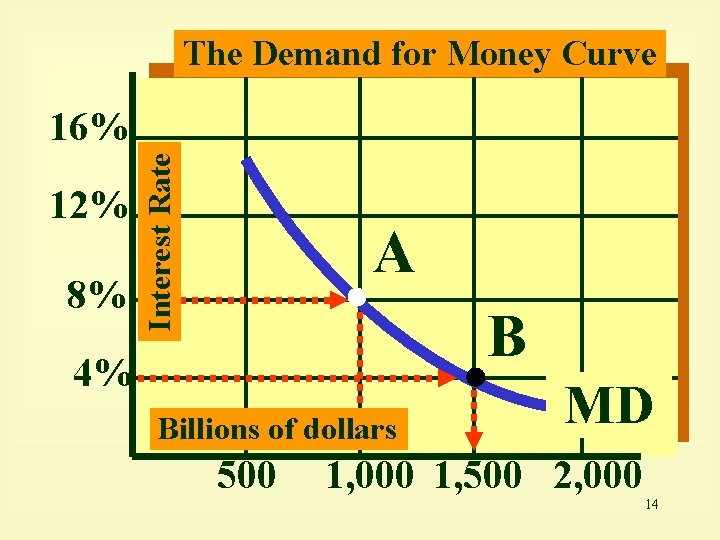 The Demand for Money Curve 12% 8% Interest Rate 16% A B 4% Billions