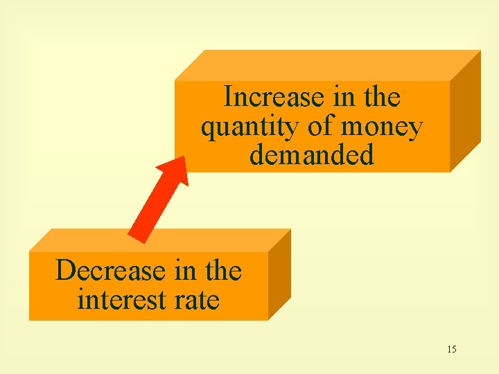 Increase in the quantity of money demanded Decrease in the interest rate 15 