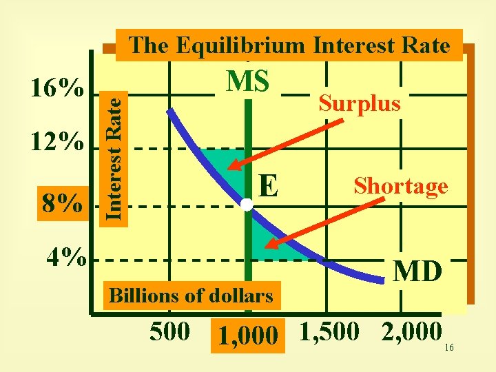 The Equilibrium Interest Rate 12% 8% MS Interest Rate 16% E 4% Billions of