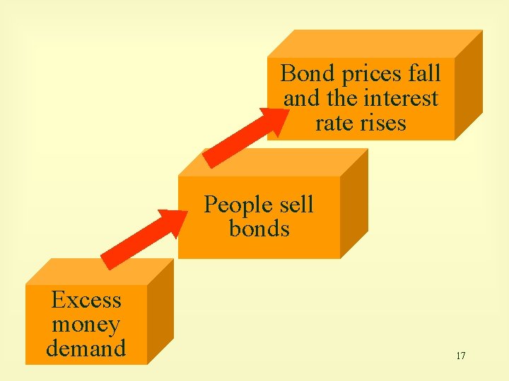 Bond prices fall and the interest rate rises People sell bonds Excess money demand