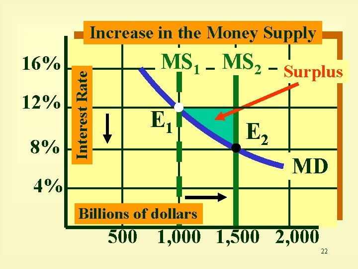 16% 12% 8% Interest Rate Increase in the Money Supply MS 1 MS 2