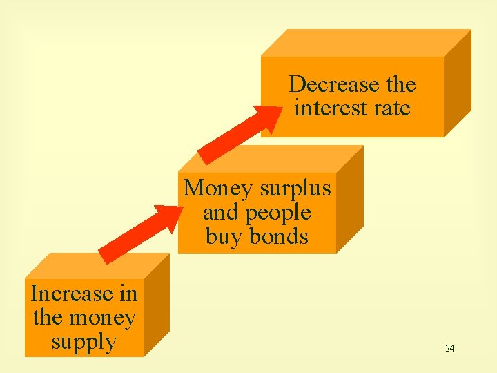 Decrease the interest rate Money surplus and people buy bonds Increase in the money