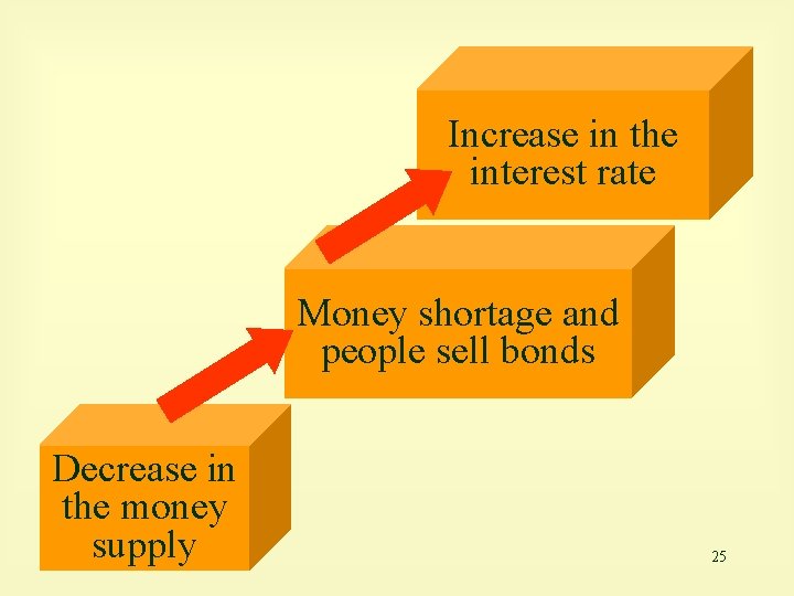 Increase in the interest rate Money shortage and people sell bonds Decrease in the