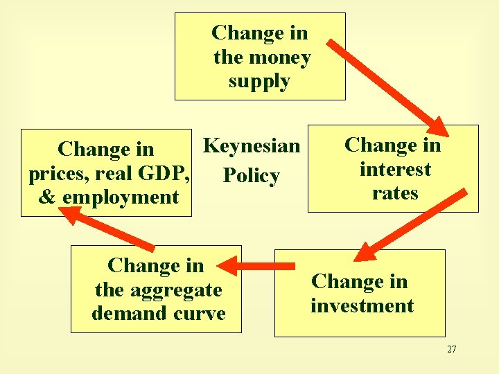 Change in the money supply Keynesian Change in prices, real GDP, Policy & employment