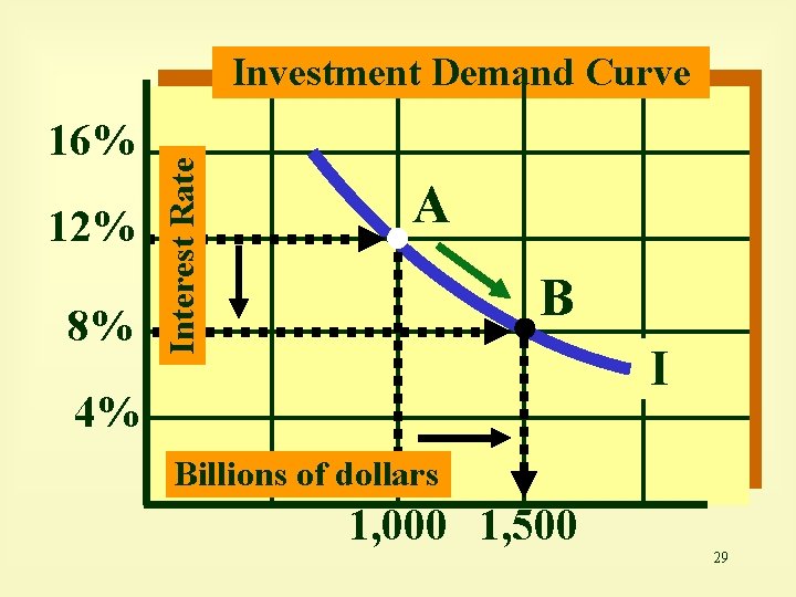 16% 12% 8% Interest Rate Investment Demand Curve A B I 4% Billions of