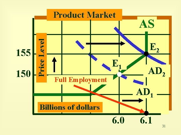 155 150 Price Level Product Market AS E 2 E 1 Full Employment AD