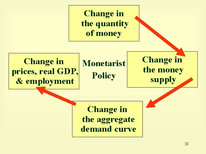 Change in the quantity of money Change in Monetarist prices, real GDP, Policy &