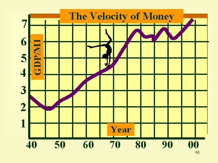 GDP/M 1 7 6 5 4 3 2 1 The Velocity of Money 40