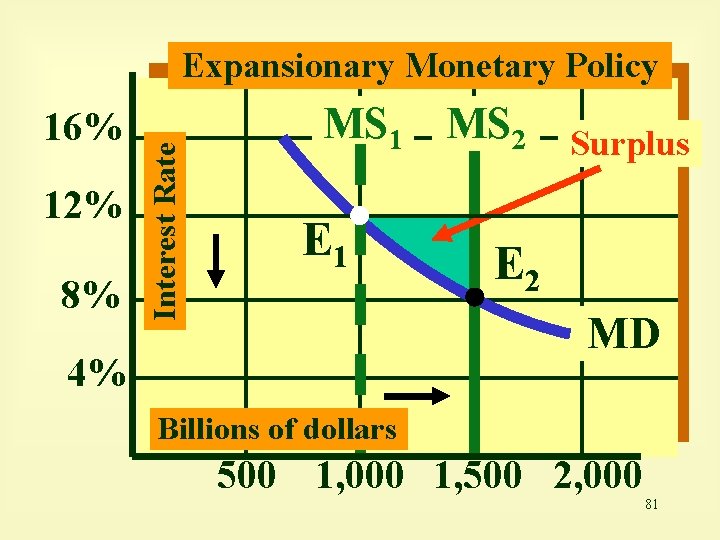 16% 12% 8% Interest Rate Expansionary Monetary Policy MS 1 MS 2 Surplus E