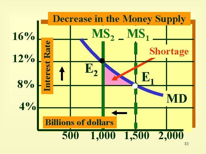 16% 12% 8% Interest Rate Decrease in the Money Supply MS 2 MS 1