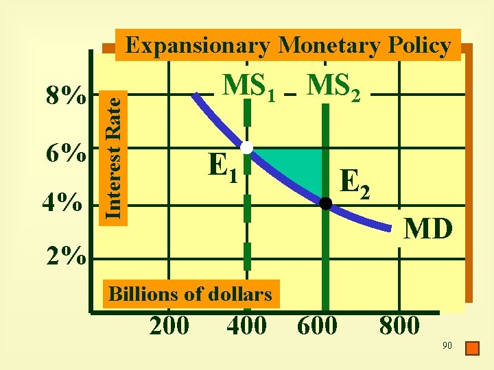Expansionary Monetary Policy 6% 4% Interest Rate 8% MS 1 MS 2 E 1