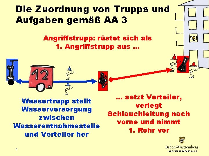 Die Zuordnung von Trupps und Aufgaben gemäß AA 3 Angriffstrupp: rüstet sich als 1.