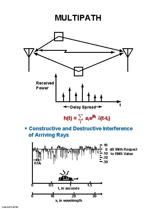 MULTIPATH Received Power t Delay Spread h(t) = S aiejq d(t-ti) i i •