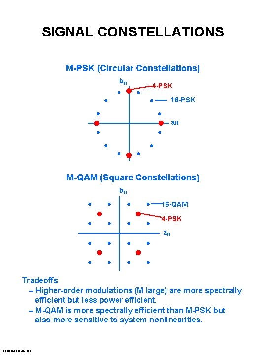 SIGNAL CONSTELLATIONS M-PSK (Circular Constellations) bn 4 -PSK 16 -PSK an M-QAM (Square Constellations)