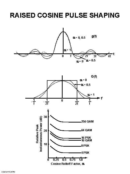 RAISED COSINE PULSE SHAPING g(t) a = 0, 0. 5 a=1 0 T 2