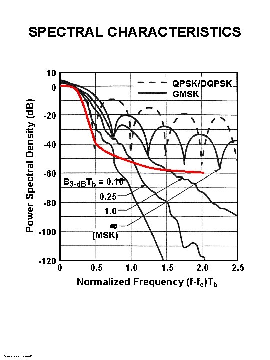 SPECTRAL CHARACTERISTICS 10 QPSK/DQPSK GMSK Power Spectral Density (d. B) 0 -20 -40 -60