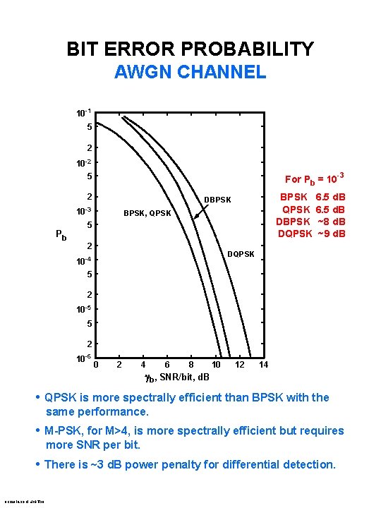 BIT ERROR PROBABILITY AWGN CHANNEL 10 -1 5 2 10 -2 5 For Pb