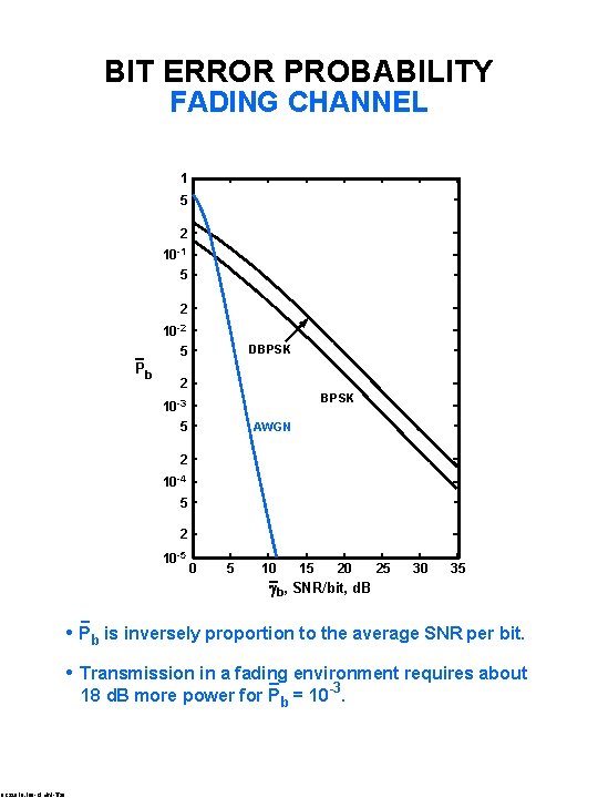 BIT ERROR PROBABILITY FADING CHANNEL 1 5 2 10 -2 5 Pb DBPSK 2