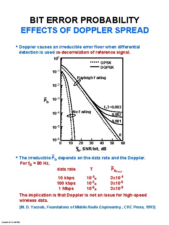 BIT ERROR PROBABILITY EFFECTS OF DOPPLER SPREAD • Doppler causes an irreducible error floor