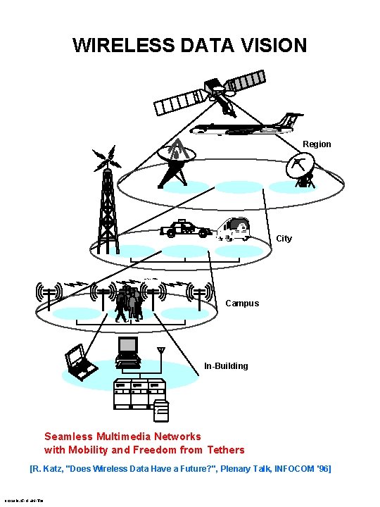 WIRELESS DATA VISION Region TAXI City laptops, PDAs Campus In-Building Seamless Multimedia Networks with