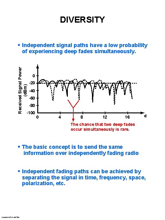 DIVERSITY • Independent signal paths have a low probability Received Signal Power (d. Bm)