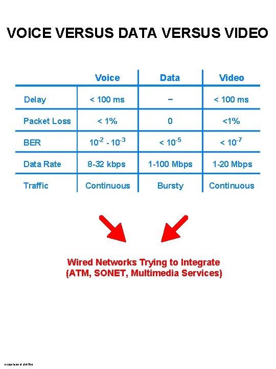 VOICE VERSUS DATA VERSUS VIDEO Voice Data Video < 100 ms – < 100