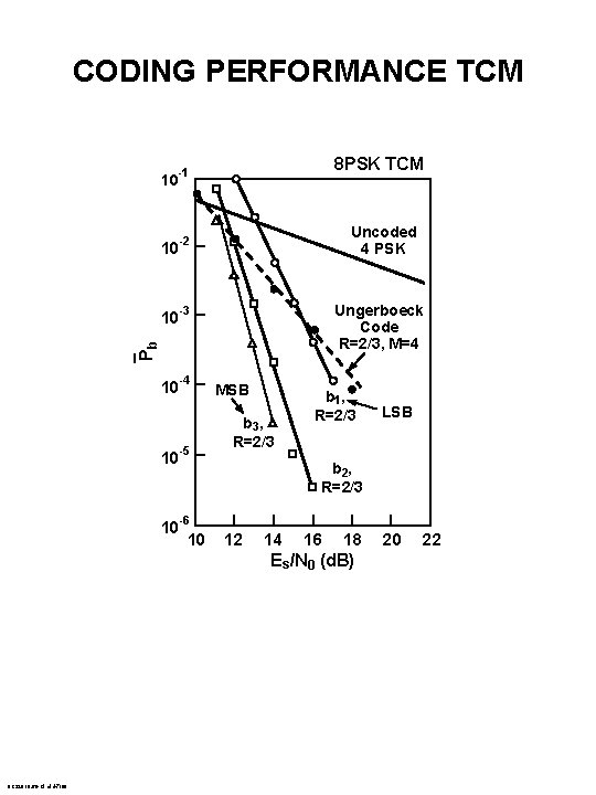 CODING PERFORMANCE TCM 10 8 PSK TCM -1 10 -3 10 -4 Uncoded 4