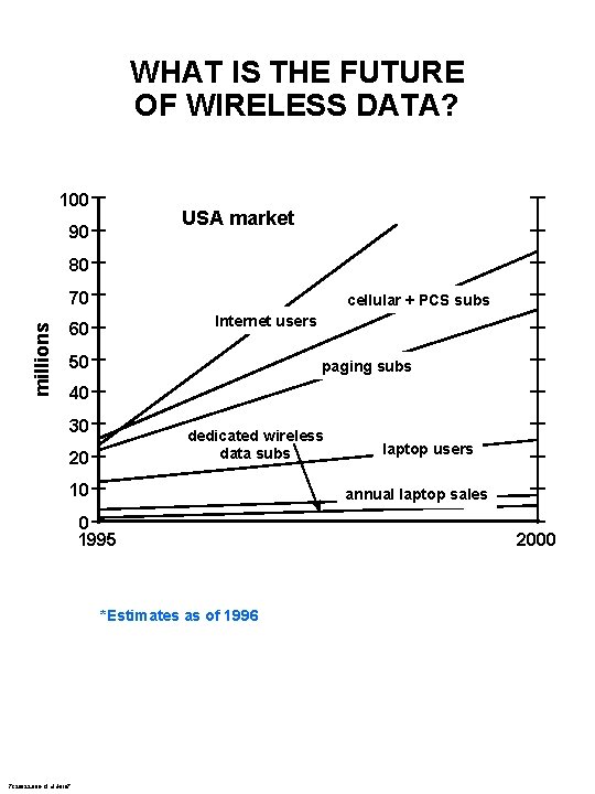 WHAT IS THE FUTURE OF WIRELESS DATA? 100 USA market 90 80 millions 70