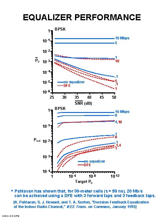 EQUALIZER PERFORMANCE BPSK 1 10 Mbps 5 10 -1 10 -2 1 10 Pb