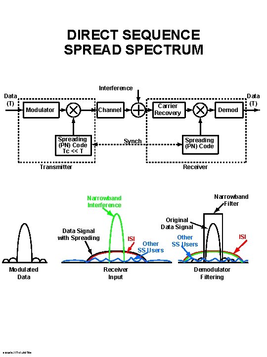 DIRECT SEQUENCE SPREAD SPECTRUM Interference Data (T) Modulator Carrier Recovery Channel Spreading (PN) Code
