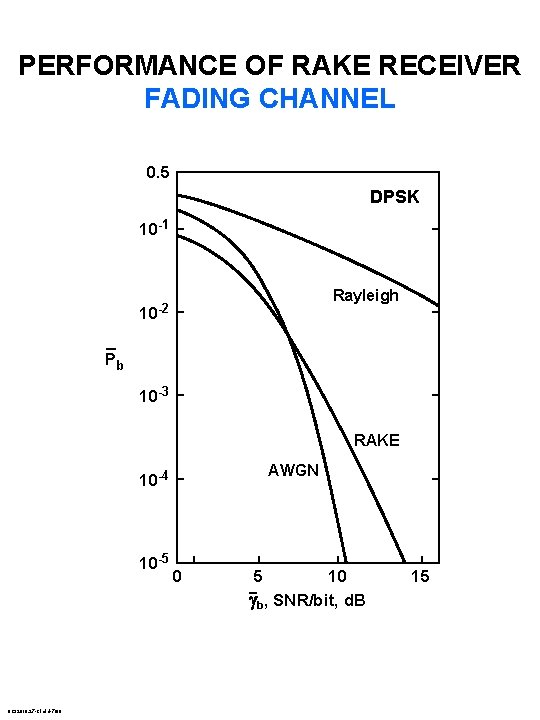 PERFORMANCE OF RAKE RECEIVER FADING CHANNEL 0. 5 DPSK 10 -1 Rayleigh 10 -2