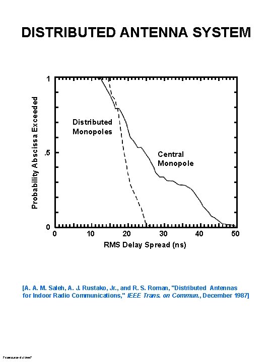 DISTRIBUTED ANTENNA SYSTEM Probability Abscissa Exceeded 1 Distributed Monopoles. 5 0 Central Monopole 0