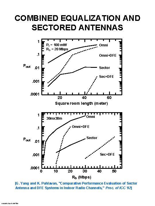 COMBINED EQUALIZATION AND SECTORED ANTENNAS 1 Pt = 100 m. W Rb = 20