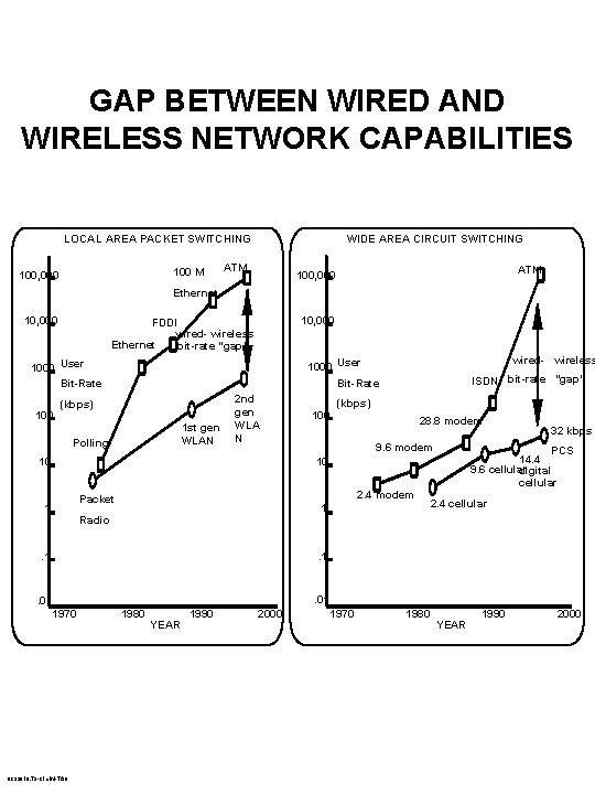 GAP BETWEEN WIRED AND WIRELESS NETWORK CAPABILITIES LOCAL AREA PACKET SWITCHING 100 M 100,