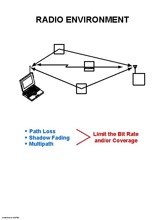 RADIO ENVIRONMENT • Path Loss • Shadow Fading • Multipath 8 C 32810. 83