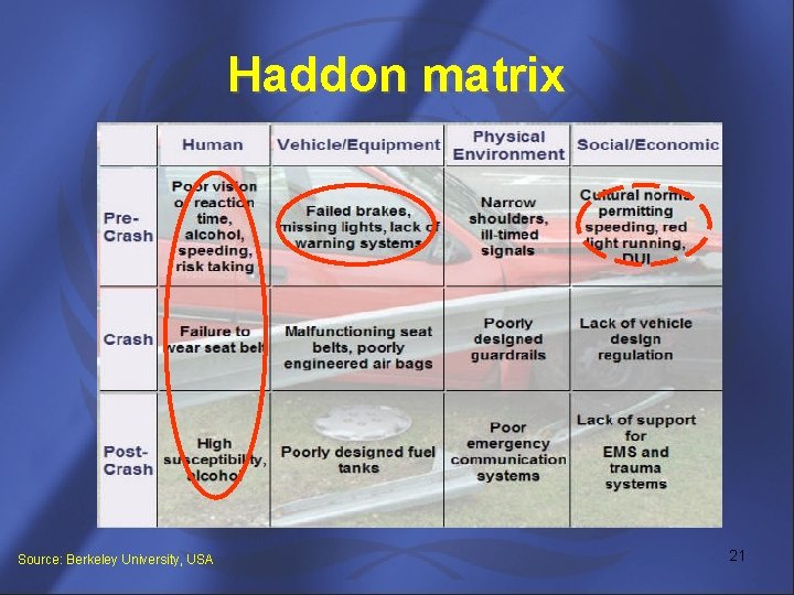 Haddon matrix Source: Berkeley University, USA 21 