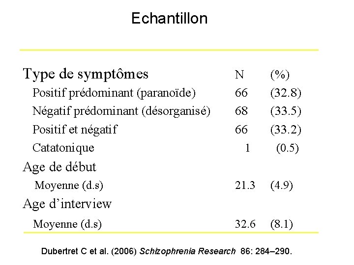 Echantillon Type de symptômes Positif prédominant (paranoïde) Négatif prédominant (désorganisé) Positif et négatif Catatonique