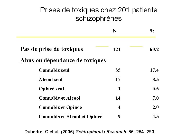 Prises de toxiques chez 201 patients schizophrènes N % 121 60. 2 Cannabis seul