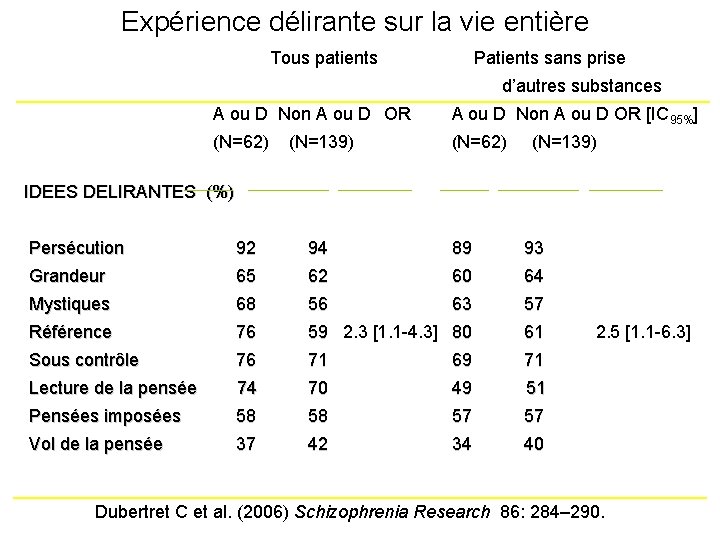 Expérience délirante sur la vie entière Tous patients Patients sans prise d’autres substances A