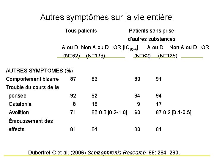 Autres symptômes sur la vie entière Tous patients Patients sans prise d’autres substances A