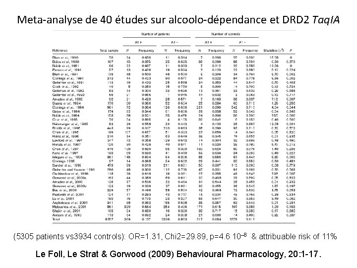 Meta-analyse de 40 études sur alcoolo-dépendance et DRD 2 Taq. IA (5305 patients vs