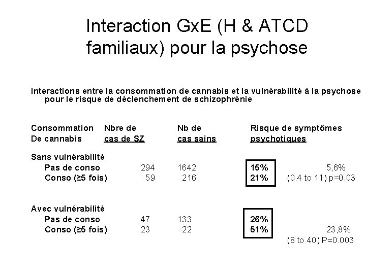 Interaction Gx. E (H & ATCD familiaux) pour la psychose Interactions entre la consommation