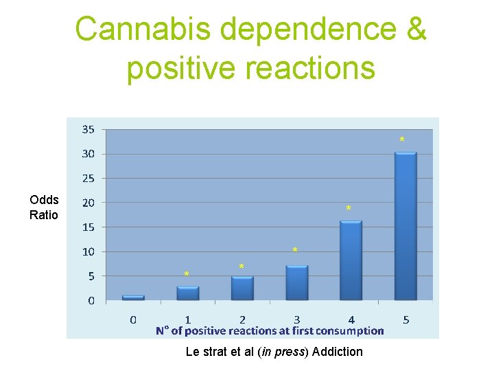 Cannabis dependence & positive reactions * Odds Ratio * * Le strat et al