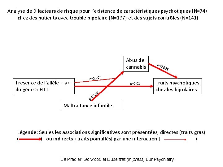 Analyse de 3 facteurs de risque pour l’existence de caractéristiques psychotiques (N=74) chez des