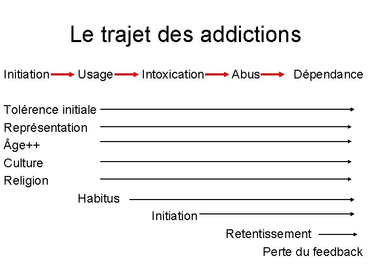 Le trajet des addictions Initiation Usage Intoxication Abus Dépendance Tolérence initiale Représentation ge++ Culture